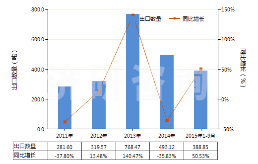 2011-2015年9月中國其他人造纖維短纖（未梳或未經(jīng)其他紡前加工）(HS55049000)出口量及增速統(tǒng)計(jì)